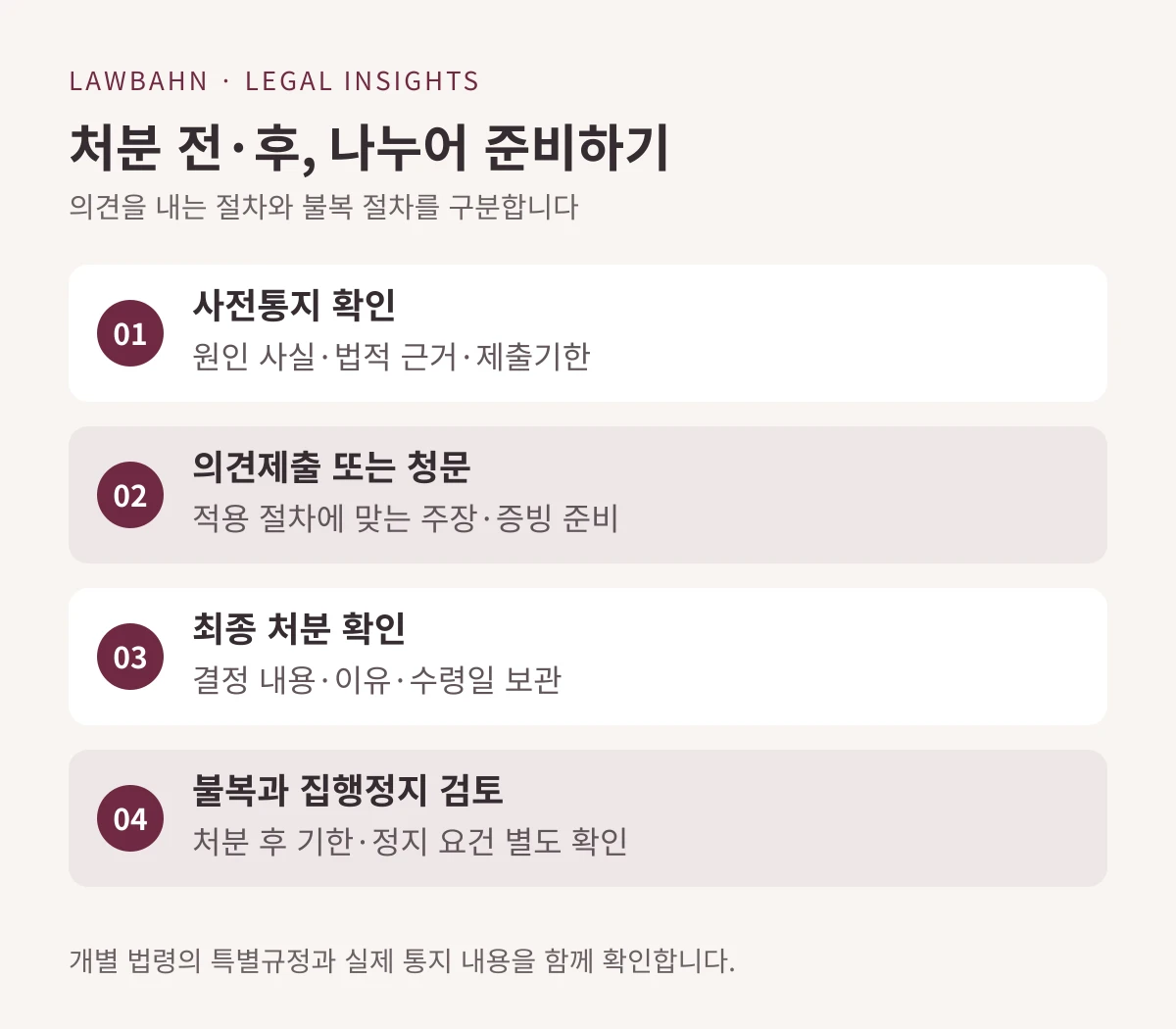 사전통지 확인, 의견제출 또는 청문, 최종 처분 확인, 불복과 집행정지 검토를 순서대로 나눈 도표