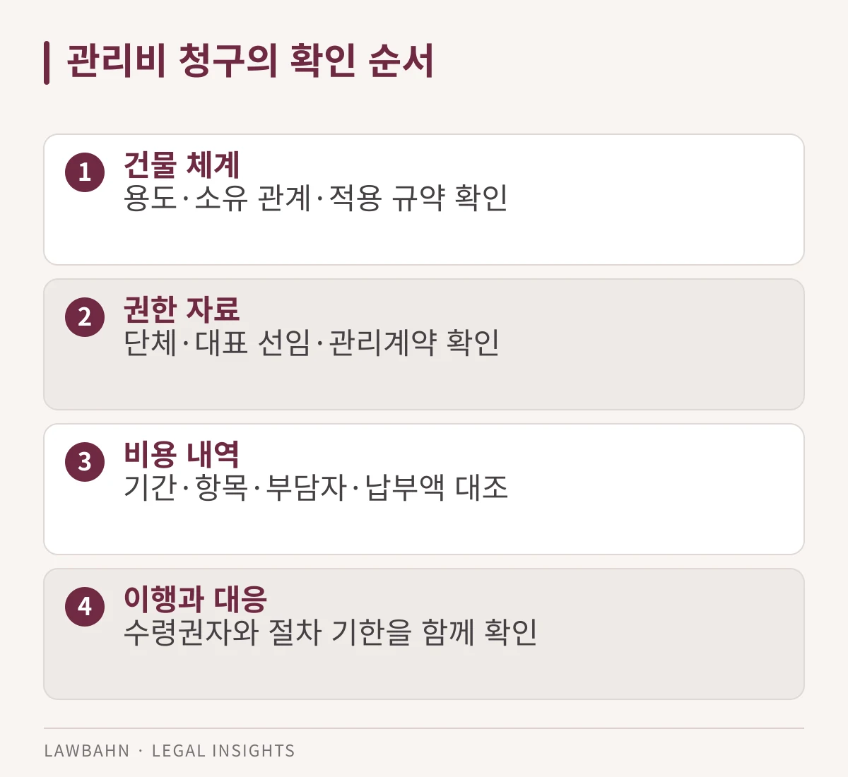 건물, 대표 권한, 비용, 이행 대응의 순서를 나타낸 도표