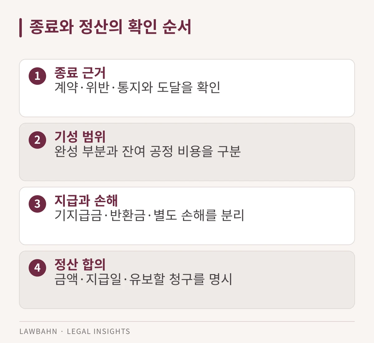 종료 근거, 기성 범위, 지급과 손해, 합의 순서의 도표