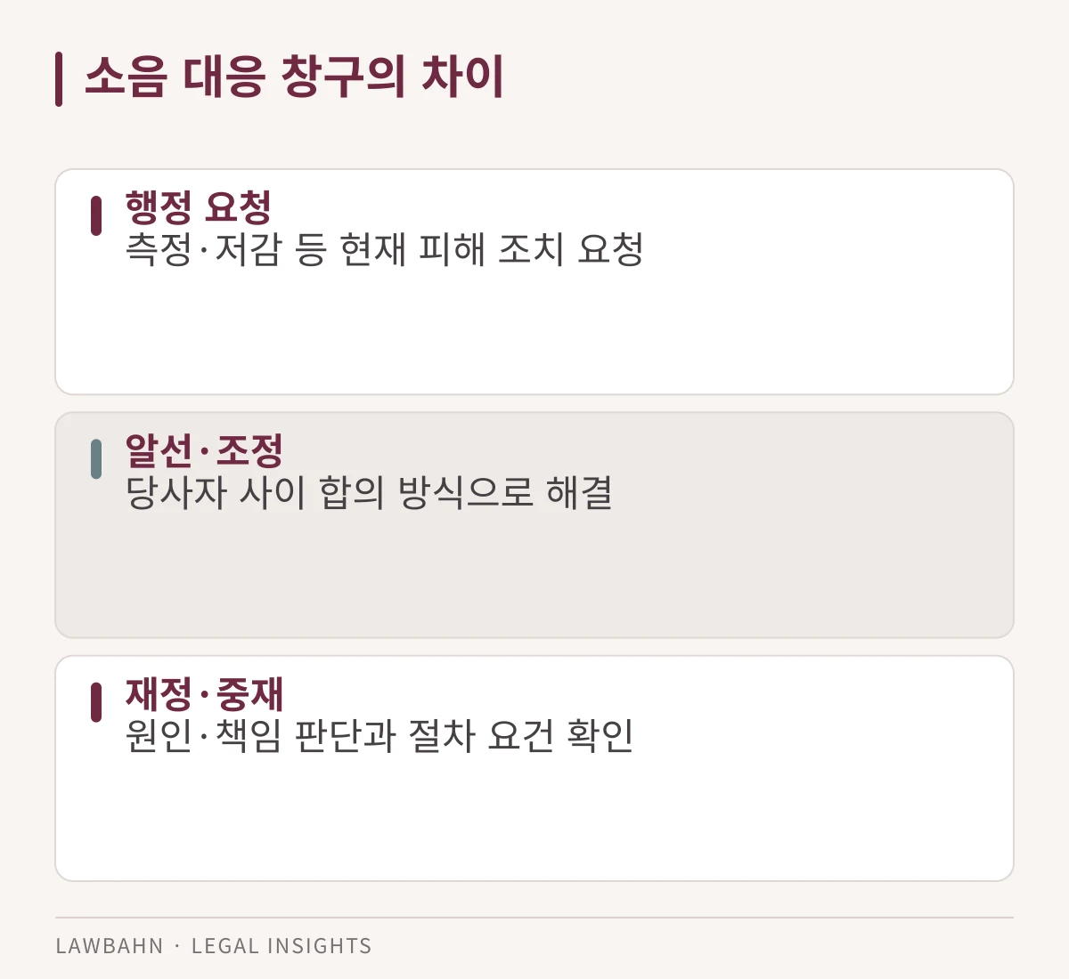 현재 소음 저감, 합의 조정, 원인과 책임 판단의 목적을 비교한 도표