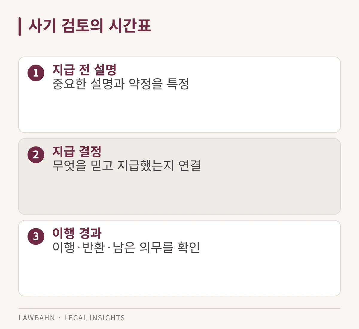 사기 검토의 시간표 관련 세 가지 확인 항목을 정리한 도표