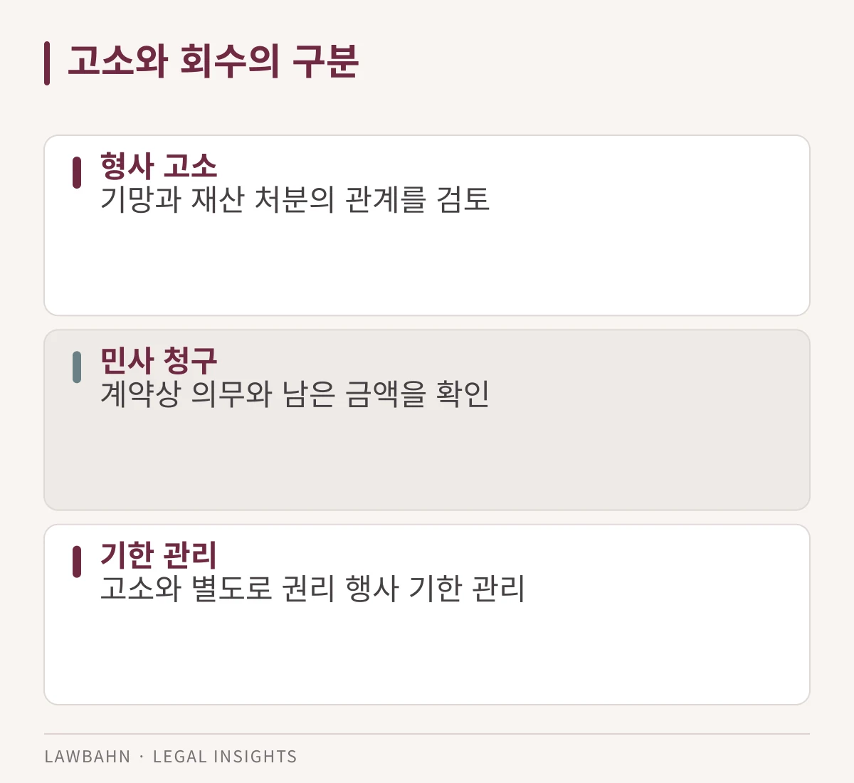 고소와 회수의 구분 관련 세 가지 확인 항목을 정리한 도표