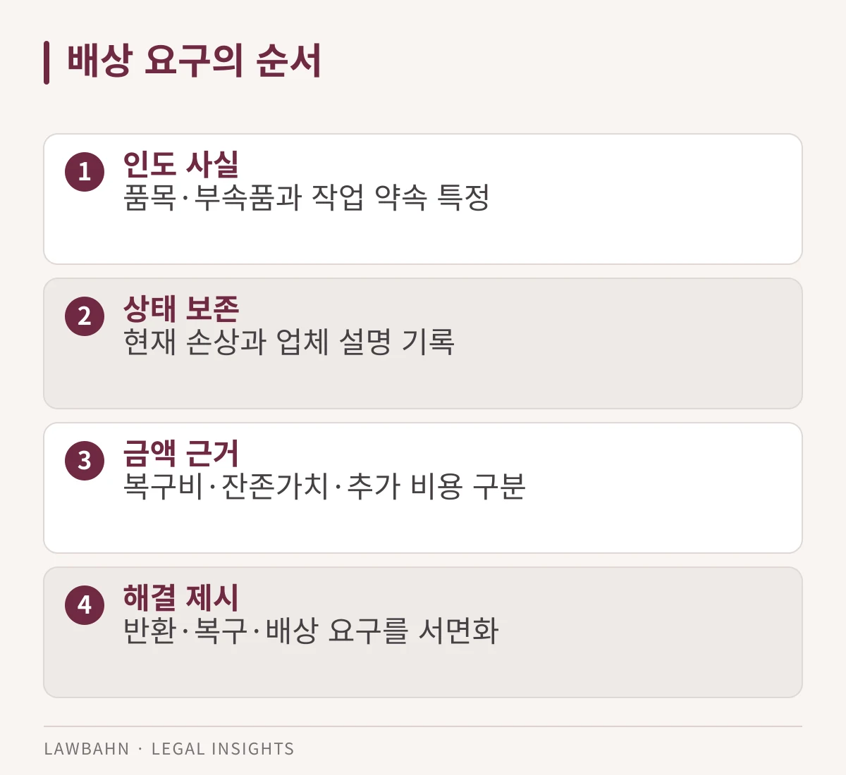 인도 사실, 원인 보존, 금액 산정, 해결 제시의 네 단계