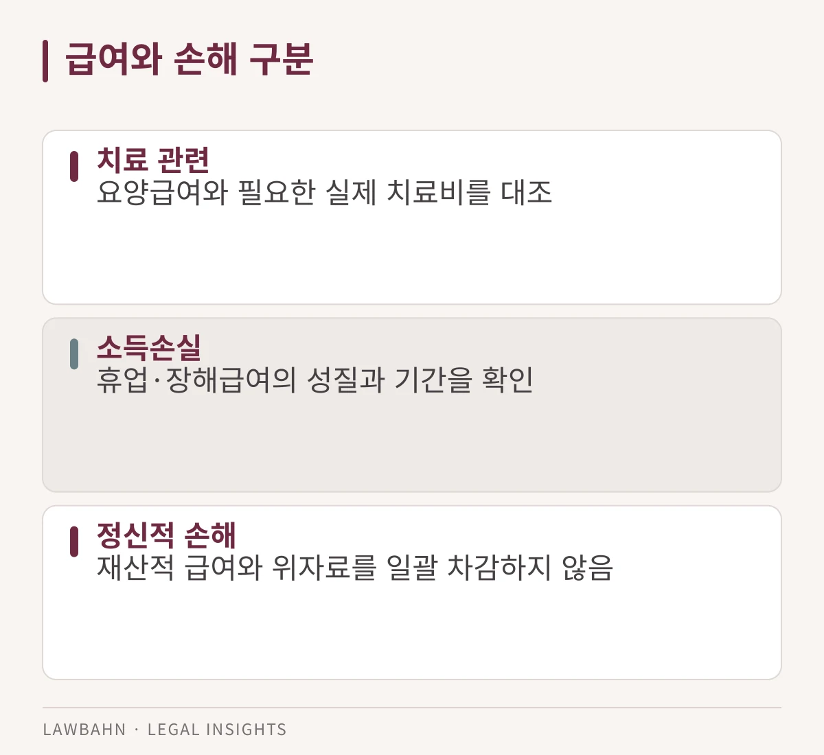 치료비·소득손실·정신적 손해를 구분하는 세 카드