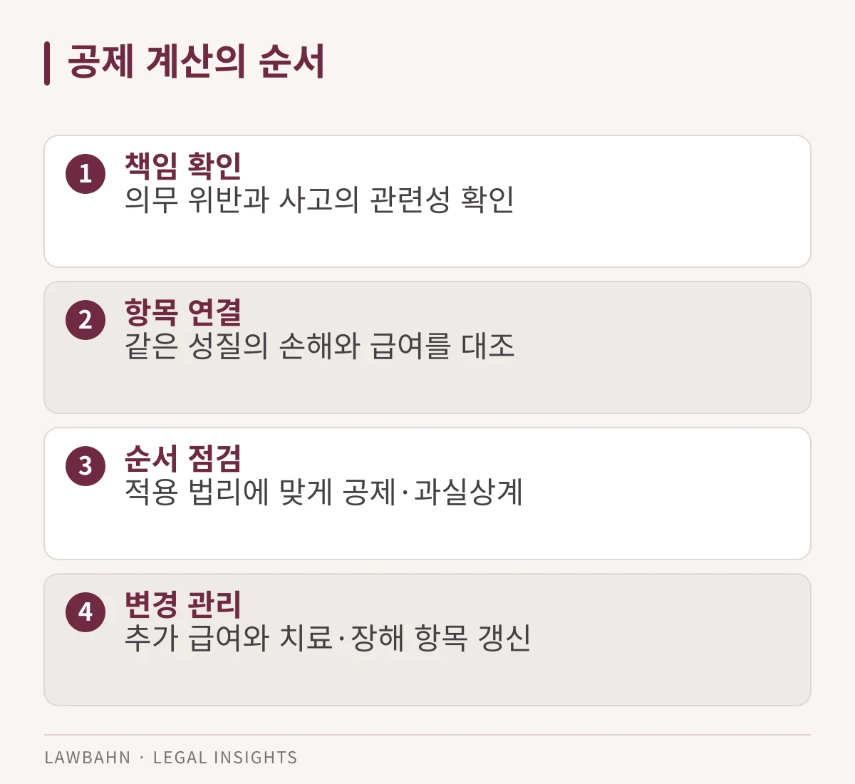 책임 확인에서 미확정 항목 관리까지 네 단계
