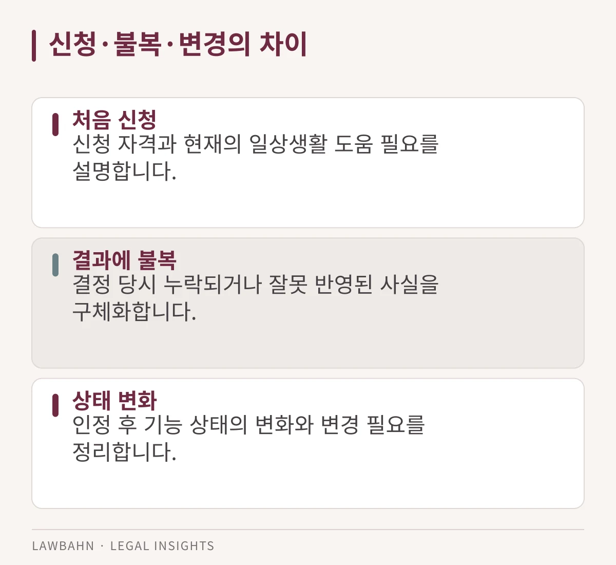 신청·불복·변경의 차이를 3개 항목으로 정리한 도표