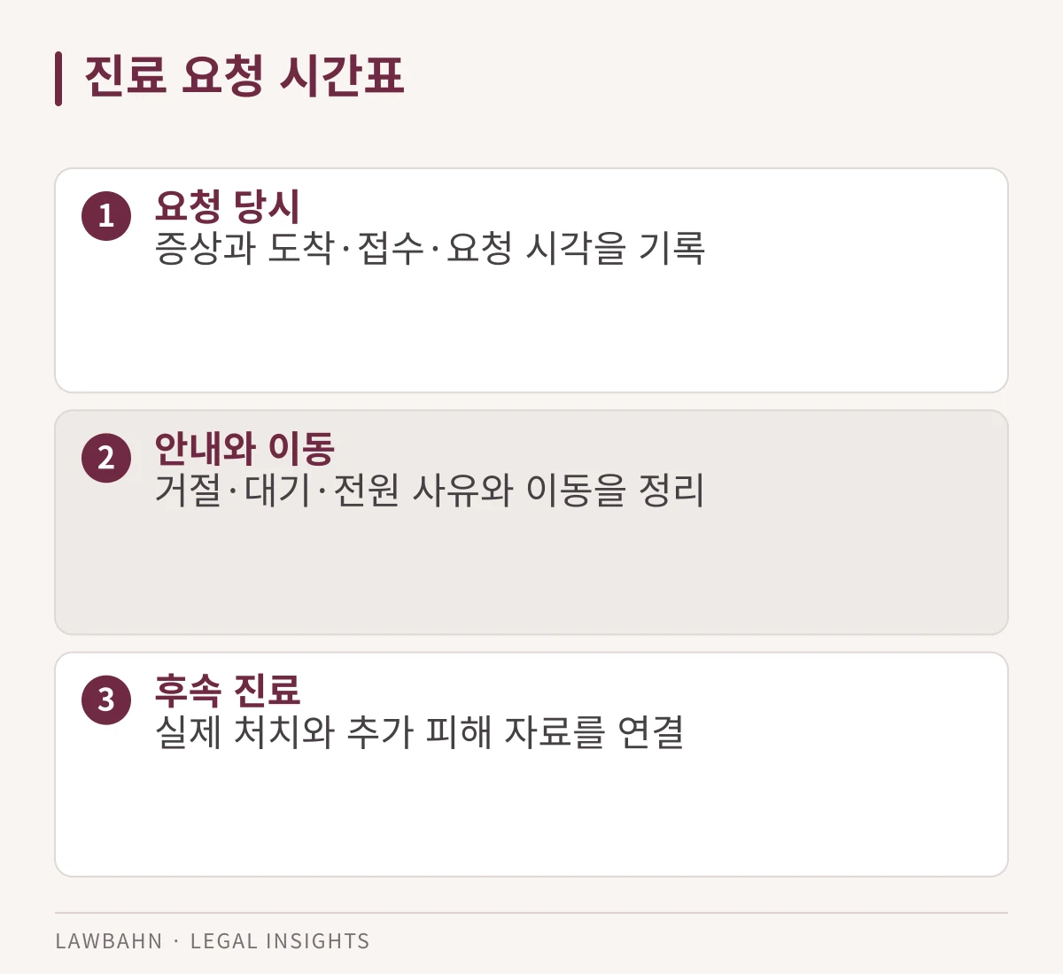 상태·요청·안내·후속 진료를 시간순으로 연결합니다.