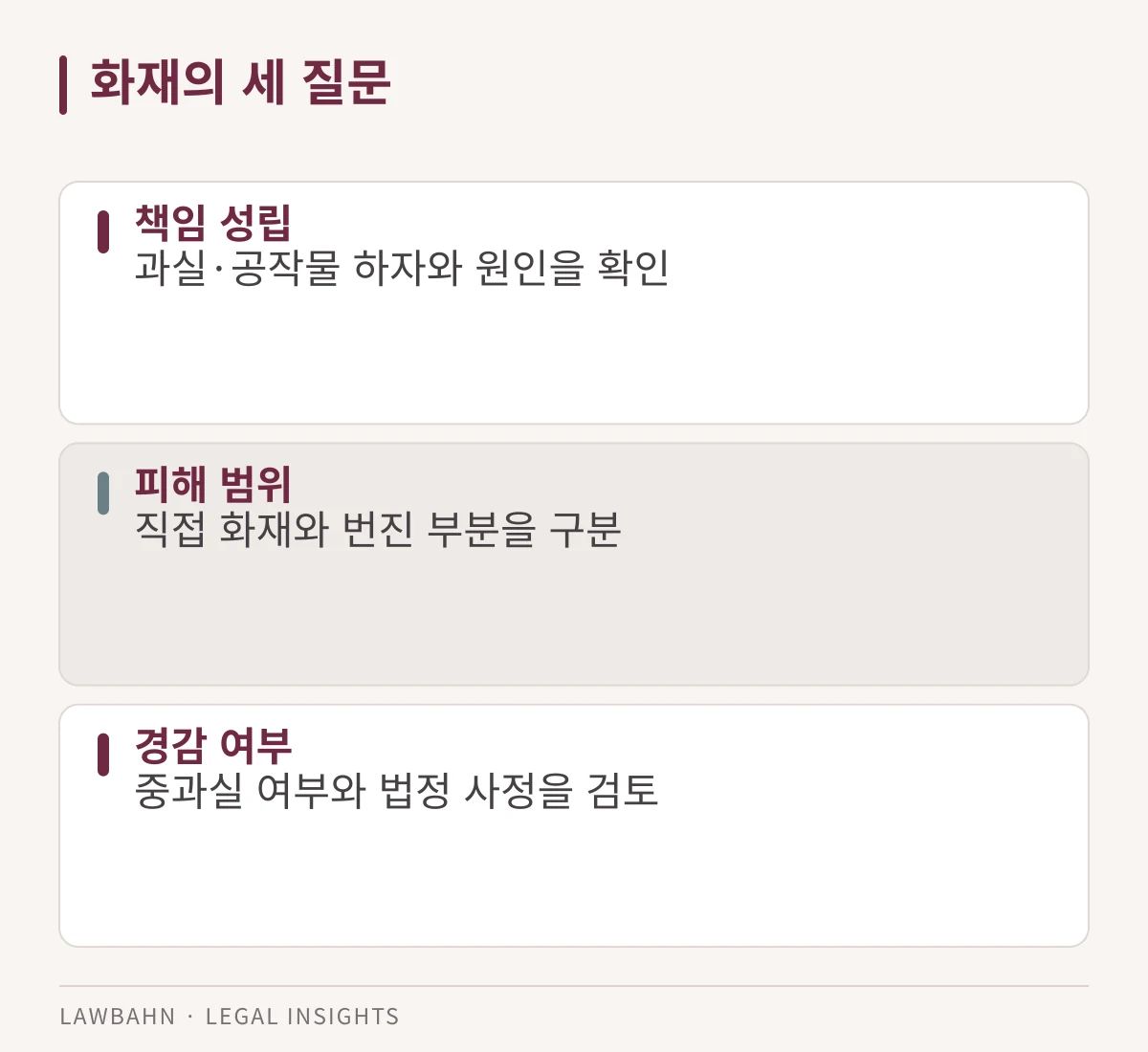 화재 책임과 피해 범위, 경감 여부를 나눈 세 카드