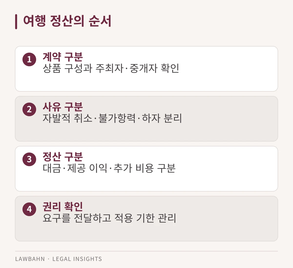 여행계약 구분에서 권리행사까지 네 단계