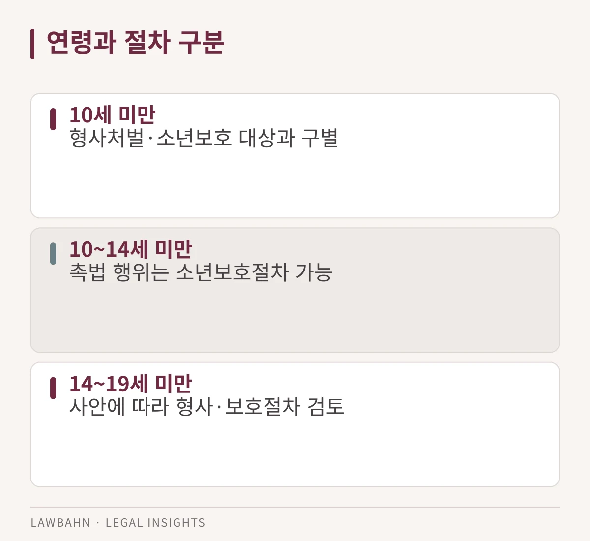 10세 미만, 10세 이상 14세 미만, 14세 이상 소년의 절차를 구분한 도표