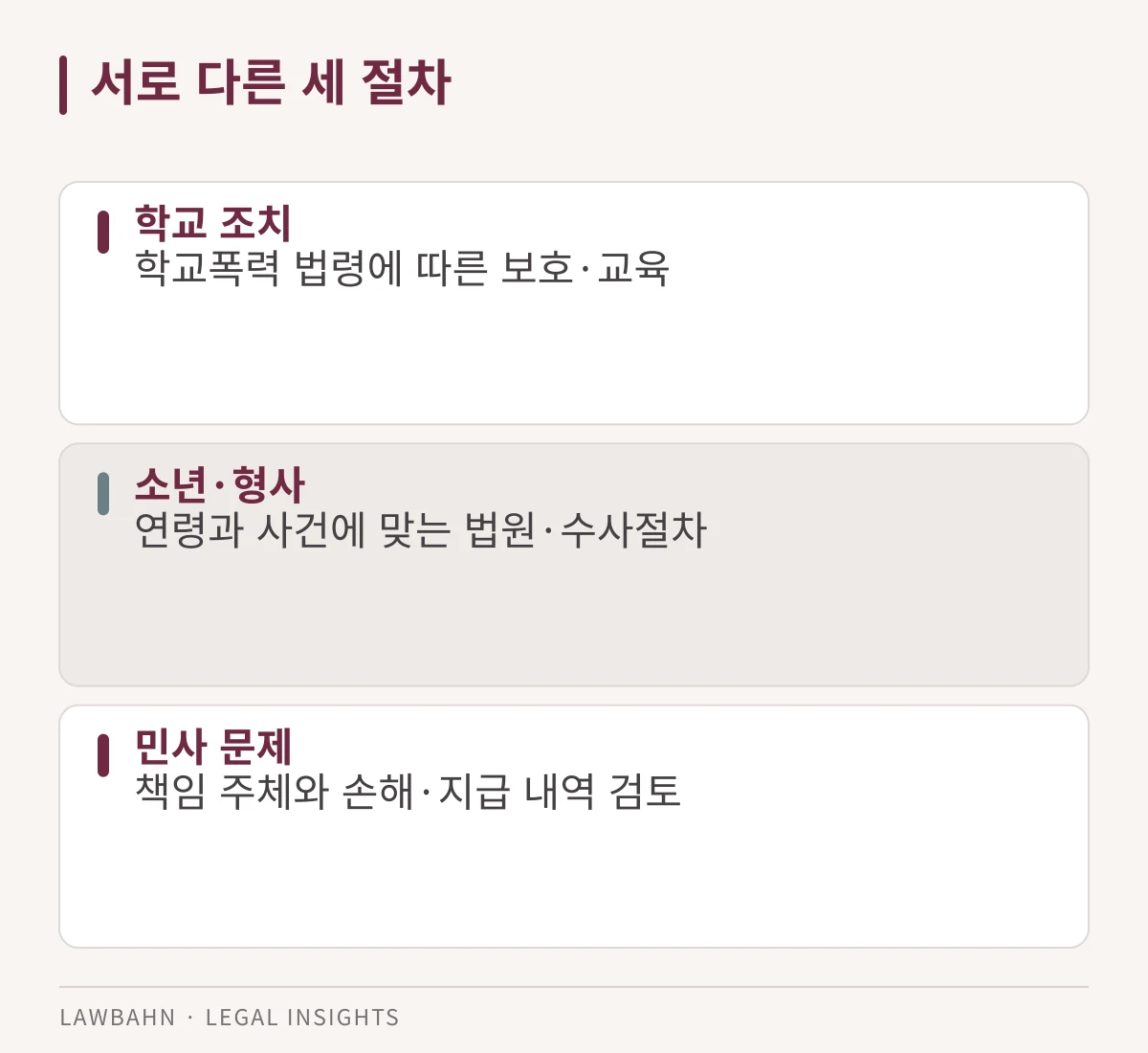 학교조치, 소년보호·형사, 민사절차의 서로 다른 역할을 보여주는 도표