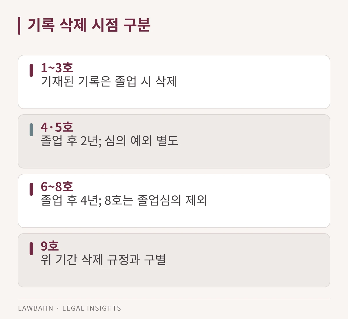 현행 신고 사안의 조치별 삭제 시점과 예외를 비교한 도표