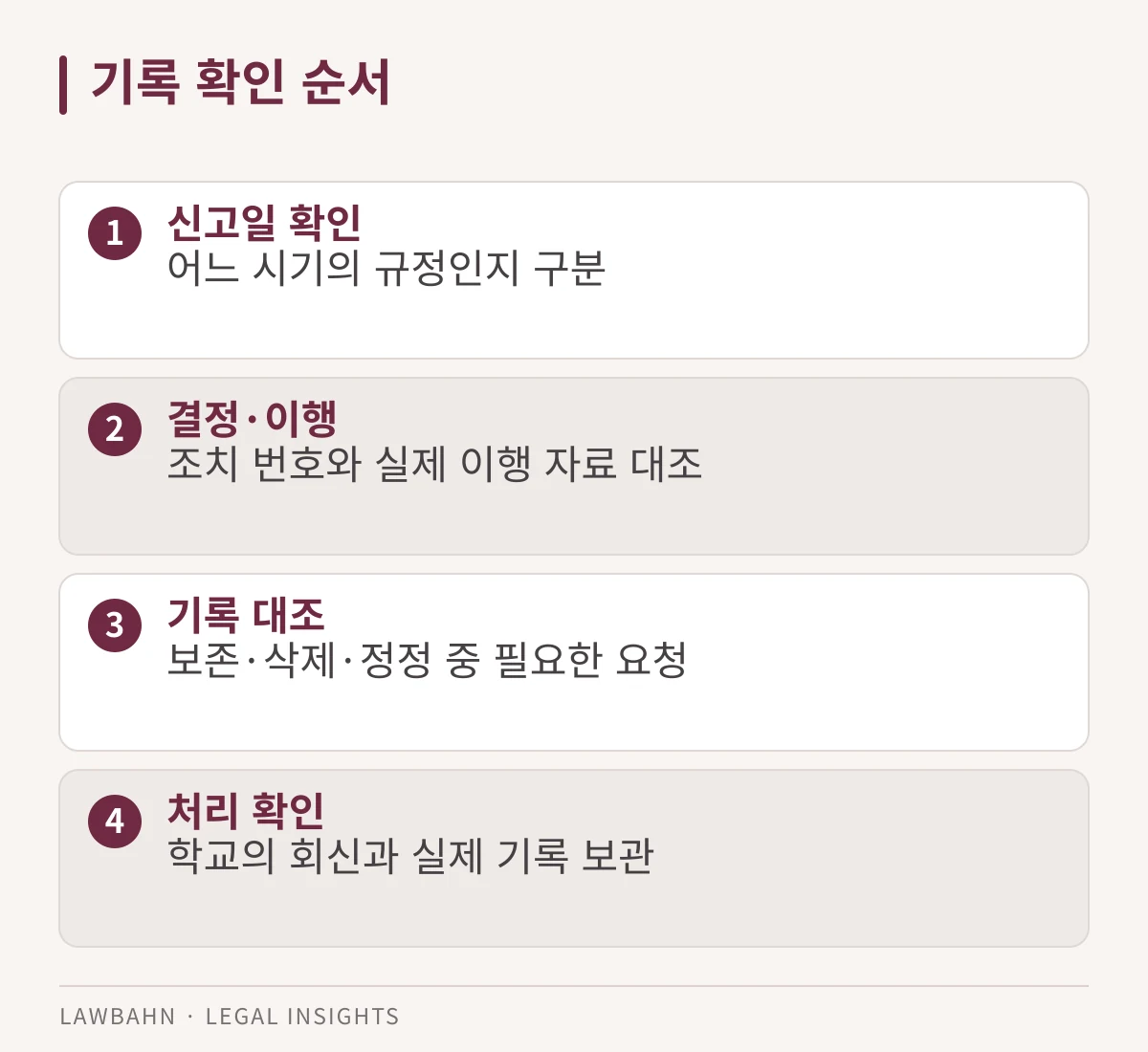 생활기록부 기록 확인을 신고일, 결정·이행, 적용규정, 학교 처리 확인 순서로 정리한 도표