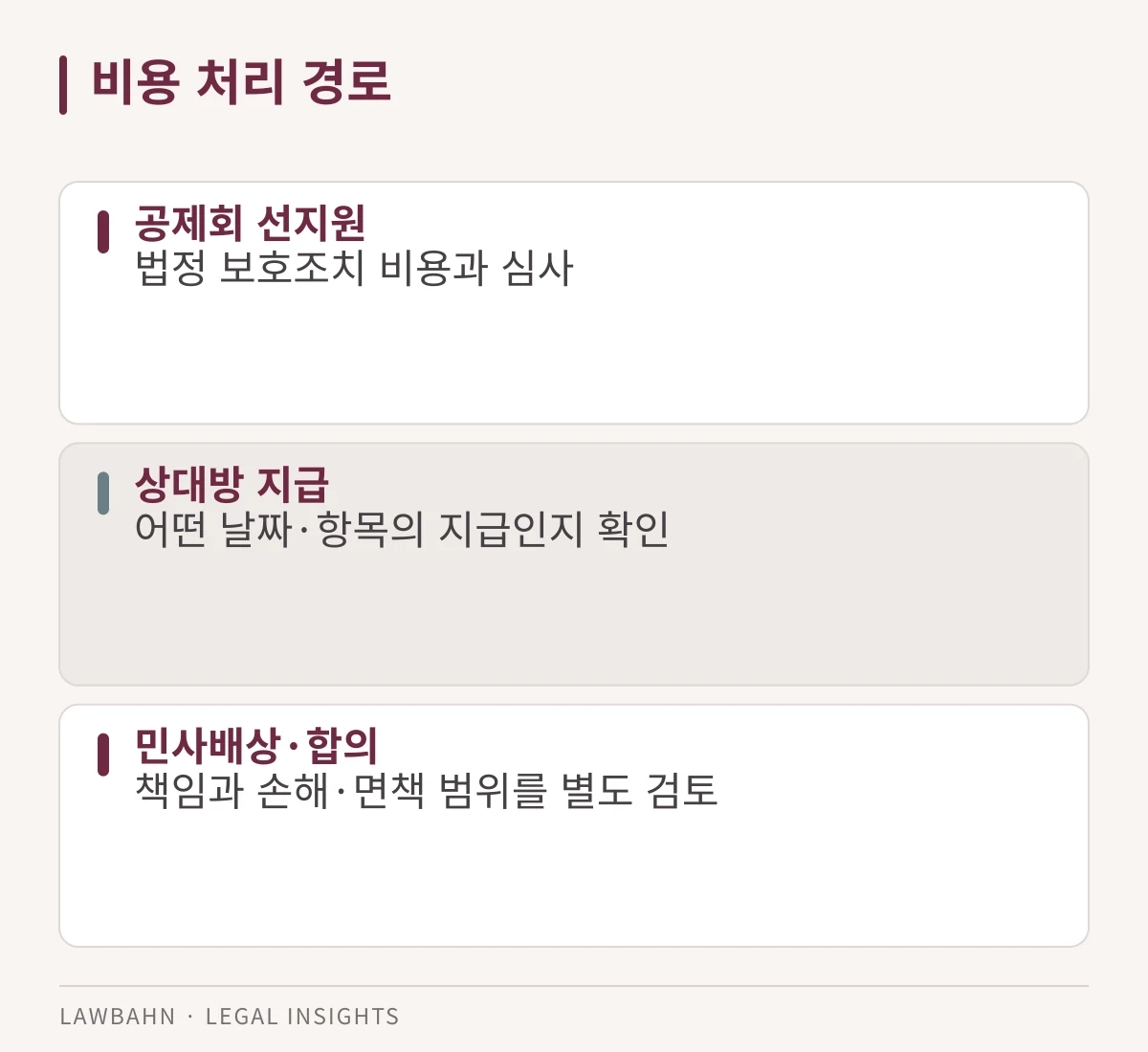 공제회 선지원과 상대방 지급, 민사배상·합의를 비교한 도표