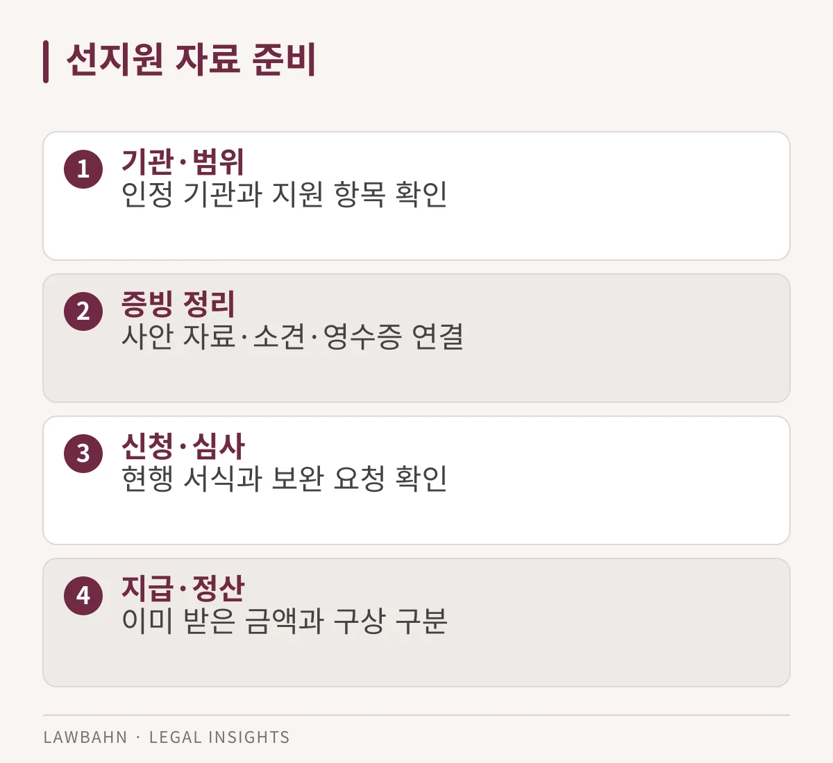 치료비 선지원의 기관·자료 확인, 청구, 지급·정산을 정리한 도표