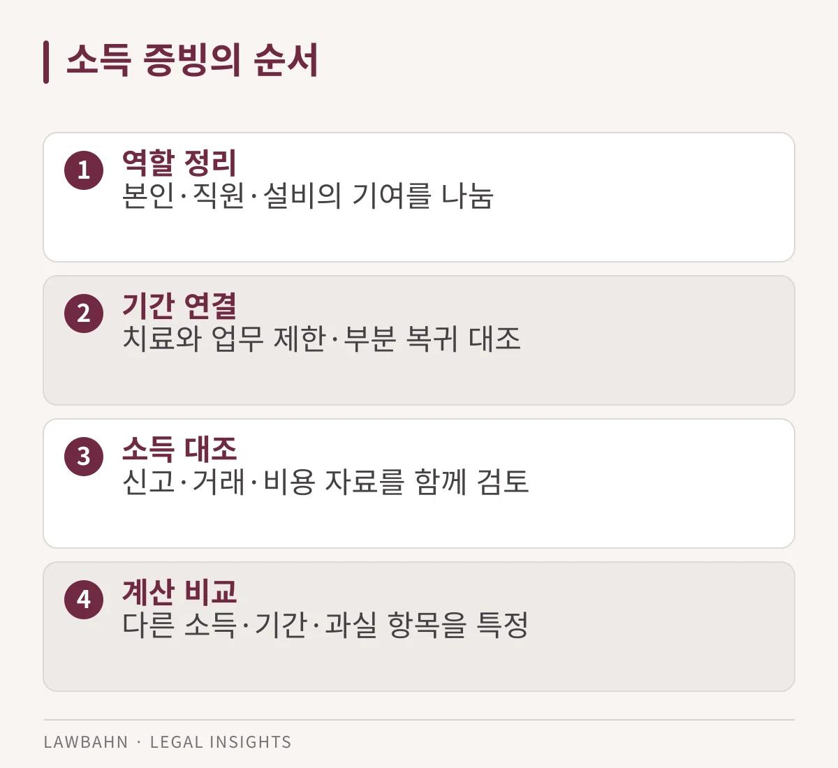업무 역할, 제한 기간, 소득 구조, 계산 비교의 네 단계