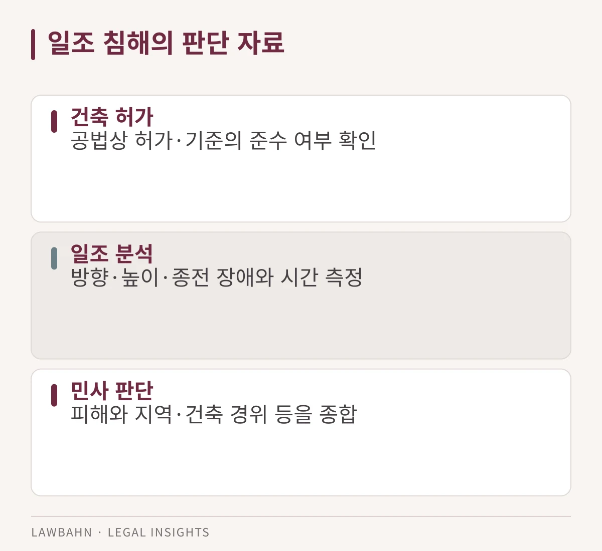 건축 허가, 일조 분석, 민사 판단의 역할을 나눈 도표