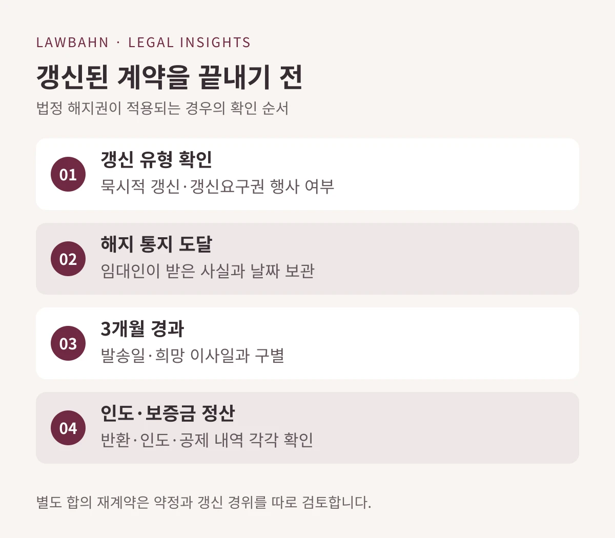 갱신 유형 확인, 해지 통지 도달, 3개월 경과, 인도와 보증금 정산을 순서대로 보여 주는 도표